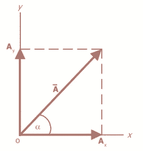 Definisi Vektor, Cara Menggambar, Penjumlahan dan Penguranga Vektor serta Contoh Penyelesaian Soal&nbsp;Vektor