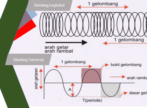 Penjelasan Gelombang