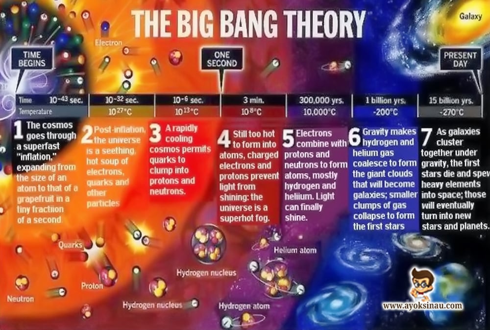 Sejarah dan Perkembangan Teori Big&nbsp;Bang